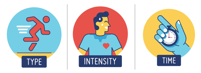 Defining type, duration and intensity of exercise.